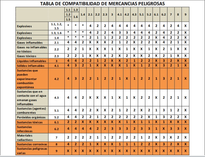 Tabla o Matriz de Compatibilidad